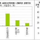 [2007년 상반기 재개발 결산] 이미지