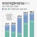 광주 1분기 외국인 직접 투자액 3억7천만달러 '역대 최대' 이미지