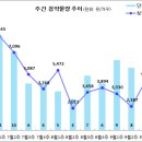 [9월 3주 분양동향] 힐스테이트 동인 등 4천 5백 가구 이미지