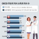 OECD 주요국 의사 소득과 의사 수 이미지