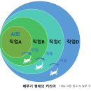 &lt;직무의 종말&gt; 독서 후기... AI發 위기를 기회로 만들자