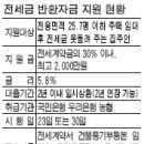 이달부터 年 5.8%에 전세반환금 대출 이미지