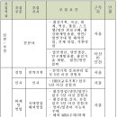 동부제철 채용 / 동부제철 2010년 동부제철 임원&경력사원 채용 (~10/14) 이미지