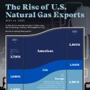 차트: 미국 천연가스 수출(2021년 대 2023년) 이미지
