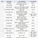 기업·현장 맞춤형 훈련과정으로 취업률 67.4% 달성…지속 증가 이미지