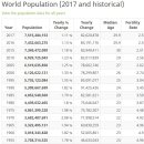 오늘의 세계 인구 이미지