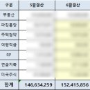 삼성전자OK한의원 | [공지] 신혼부부 가계부 6월 결산 (저축률 44%ㅣ남편수술ㅣ길에서 돈 줍기ㅣ외식 최다)