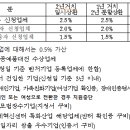 산업로6(북) 이미지