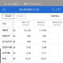 해마다 배당금 증액&amp; 현재가기준 6.6% 시가배당율 이미지