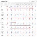 7얼 22일(수) : 실적 부진은 공통 사항 이미지