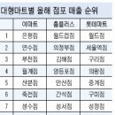 이마트, 홈플러스, 롯데마트 매출 순위 이미지