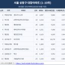 대림12차아파트(1) 이미지
