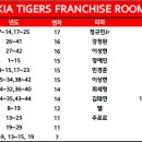 [ KIA 타이거즈 Franchise Room ] 이미지