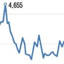 美금리 급등·中경제 불안 직격탄 韓국채 10년물 금리 장중 4% 돌파 이미지