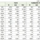 지방세·부과금 체납자 전국에 약 만명…4500억원 안 걷혀 이미지