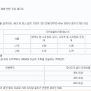 장애인 주차 전용구역 설치 법률 및 법정 주차 대수 산출 방법 이미지