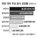 `70조달러` 세계증시 동반점프 -2015.04.13.매일경제- 이미지