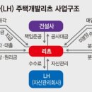 안 팔리던 땅 금싸라기 사업장 만든 LH `주택리츠` 이미지