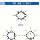 ■■■선천팔괘는 건乾에서 시작해서 곤坤으로 끝나지만 후천팔괘는 진震에서 시작해서 간艮으로 끝난다구? 이미지