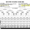 2019 하계 고등전국축구대회 대진 - 5조=경기뉴양동FC 강서YGFC 충남신평고 이미지