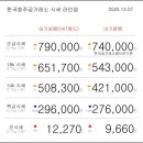 12월 07일 오늘의 금시세 이미지