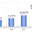 LG서브원 공채정보ㅣ[LG서브원] 2012년 하반기 공개채용 요점정리를 확인하세요!!!! 이미지