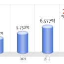 하림 공채정보ㅣ[하림] 2012년 하반기 공개채용 요점정리를 확인하세요!!!! 이미지