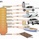 원유 정제과정 이미지