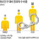 한국에 이렇게나 전과자가 많다고? 이미지