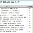 [2023 DAILY PICK 제 2호] '2023년 해양수산 ODA, 20여개국에 287억원 규모로 추진' 등 이미지