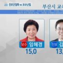 김석준 부산교육감후보.... 옷로비 임해경 후보와 1.3％p 격차 이미지