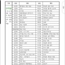 한국문협 시조분과 원고접수현황 3.31일 이미지