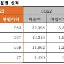 한화솔루션 3Q 석유화학 태양광 사업 부진 털썩 기사 이미지