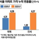 투데이부동산뉴스-07~31 이미지