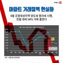 집주인들 '아우성' 아파트가 안 팔려요 ! 돌파구는? 이미지