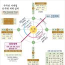 시간의 소주기와 대주기, 소우주인 인간과 대우주와의 관계 이미지