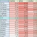 우리나라 학급당 학생수 (2018년 기준) 이미지