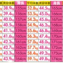 한국의 평균&미용 몸무게 vs 일본의 평균&미용 몸무게 비교 이미지
