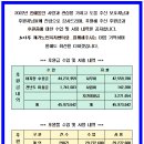 2022년도 소나무재가노인복지센터 후원금(품) 수입.사용 내역 공고 이미지