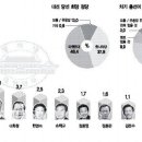 각지방에서 조사한 신년 여론조사 종합 이미지