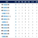 9월19일 한화이글스 vs NC 7:6「승 &amp; 위닝시리즈」(권광민 2점홈런) 이미지