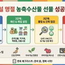 농산물안정성분석센터3 | 2026 설 명절 농축수산물 선물 가이드: 트렌드 분석 및 완벽 준비