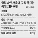 9급 합격자중에 서울대가 20%로 제일 많다니 ..... ㅡ.ㅡ;;;; 이미지