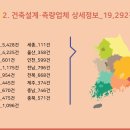 건물 및 토목 엔지니어링 서비스업