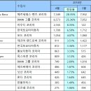 4뤌 수입차 판매순위 / 포드 익스플로러 4월 판매량과 판매순위 이미지