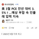 美 3월 PCE 전년 대비 3.5%↑…예상 부합 속 인플레 압력 지속 이미지