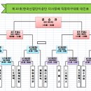 제 20회 한국산업단지공단 이사장배 직장야구대회 대진표(확정) 이미지