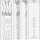 용현·학익 2-2블록 인하대역(2구역) 도시개발사업 이미지
