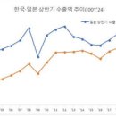 한국 일본 상반기 수출액 추이.jpg 이미지