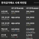 2022년 4월 7일 오늘의 금시세 이미지